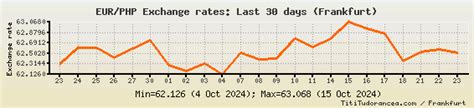 2200 EUR to PHP Exchange Rate live: (130,087.7465 PHP)..